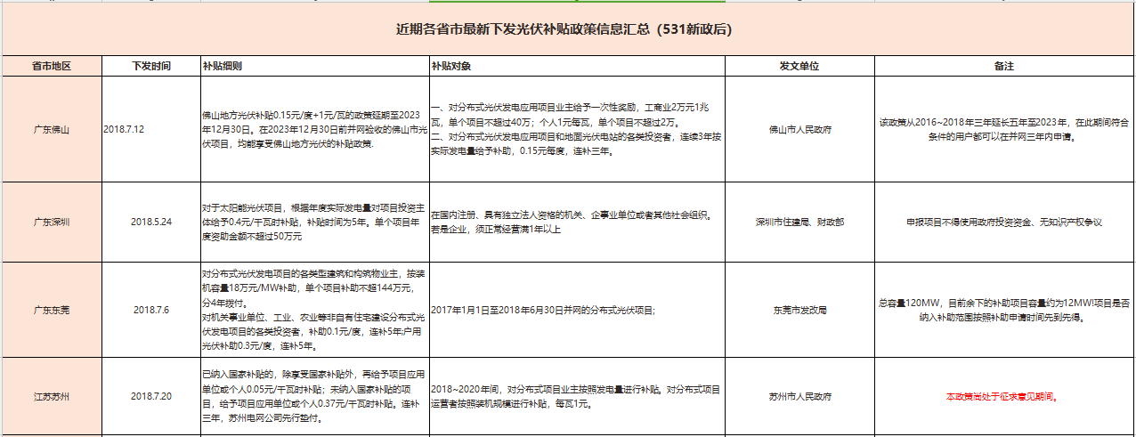 國補退地補進，看看531后哪些省市出手接力光伏補貼？