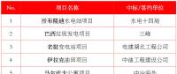 最新中標｜中建、中能建、中電建、中石油等企業(yè)海外中標匯總
