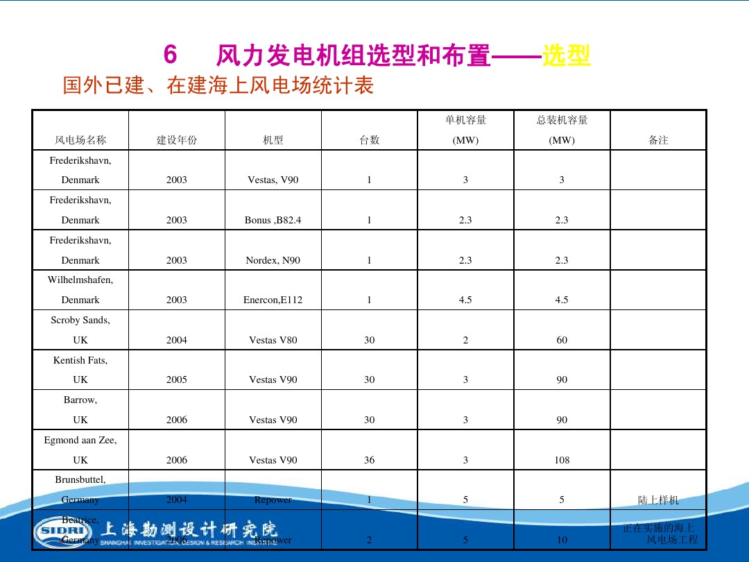 測(cè)風(fēng)、風(fēng)機(jī)選型、電氣、土建、施工...中國(guó)第一個(gè)海上風(fēng)電場(chǎng)基本資料全在這