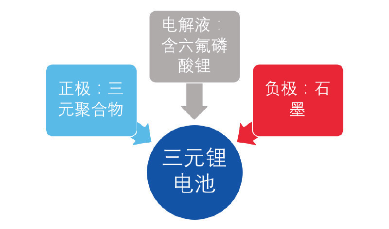 三元鋰電池 究竟是哪三元？