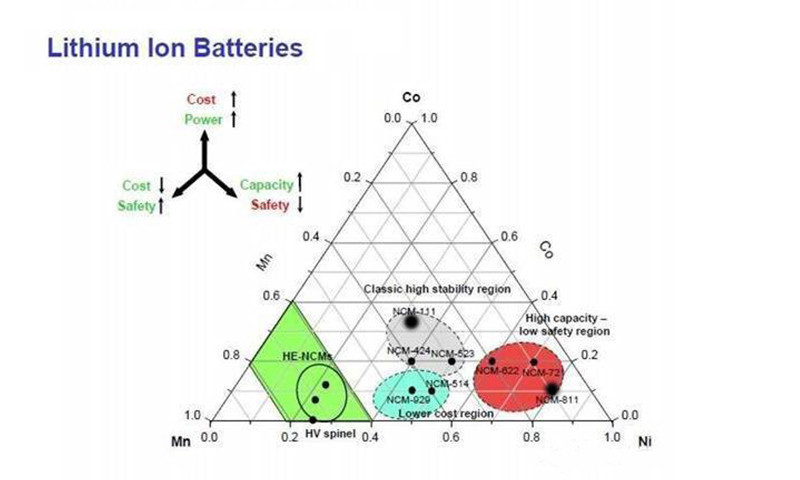 三元鋰電池 究竟是哪三元？