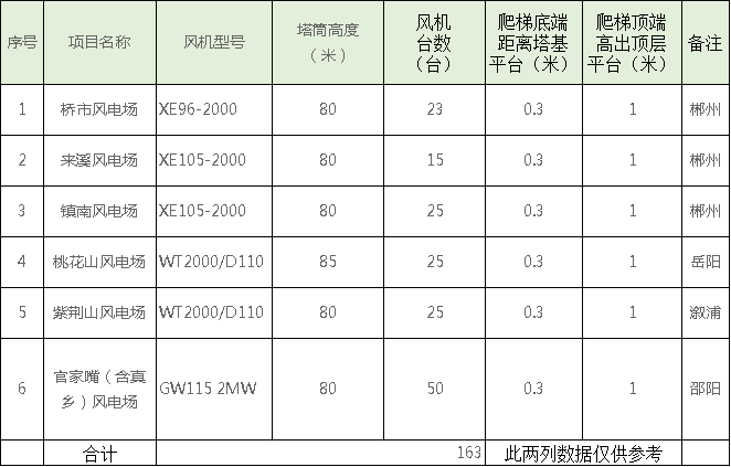 速看！中國電建6個風場風電機組免爬器設(shè)備及安裝采購項目招標公告