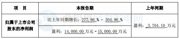 跨界風(fēng)電能否成功？新光圓成上半年凈利預(yù)計(jì)同比增13.39%-51.18%