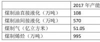 為什么煤化工不熱了？