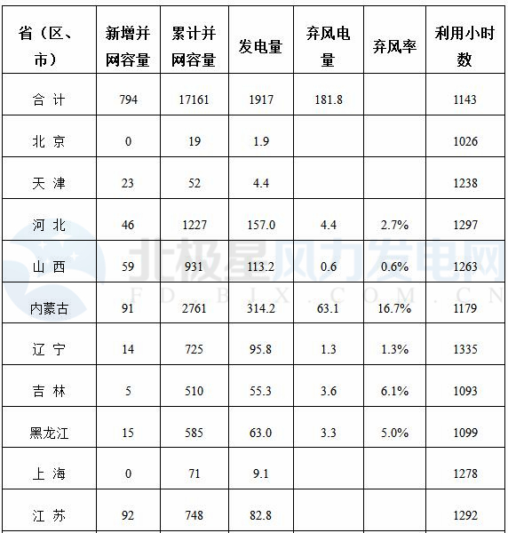 能源局公布上半年風電并網(wǎng)運行情況：內(nèi)蒙古、青海、寧夏等6省區(qū)新增較多