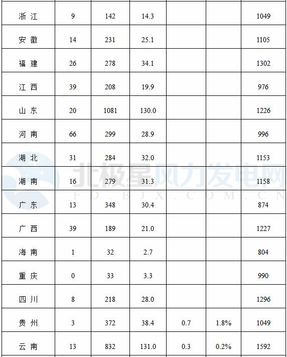 能源局公布上半年風電并網(wǎng)運行情況：內(nèi)蒙古、青海、寧夏等6省區(qū)新增較多