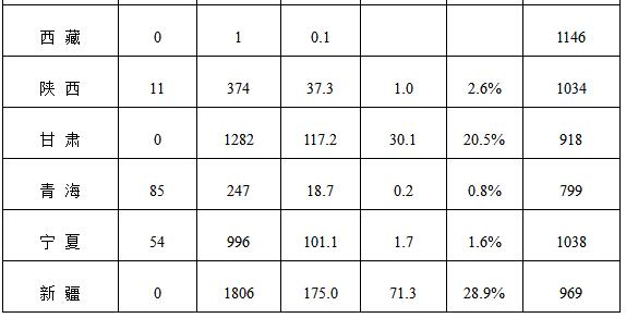能源局公布上半年風電并網(wǎng)運行情況：內(nèi)蒙古、青海、寧夏等6省區(qū)新增較多