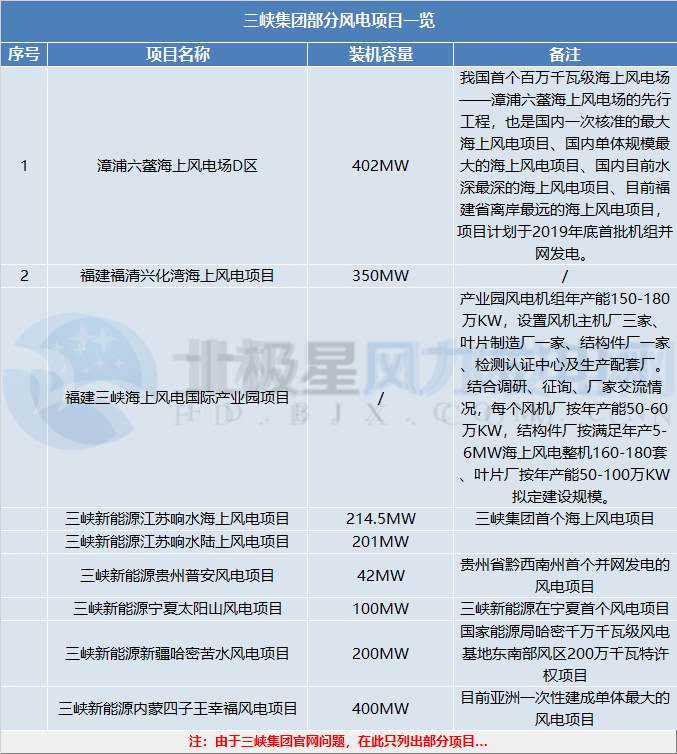 三峽集團(tuán)、國家電投分別履新總會計師一職 兩大集團(tuán)合起來風(fēng)電規(guī)模將有多大？
