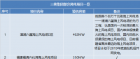 三峽集團、國家電投分別履新總會計師一職 兩大集團合起來風(fēng)電規(guī)模將有多大？