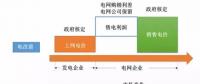 民營售電現(xiàn)階段盈利模式分析、增值服務(wù)路線及業(yè)務(wù)定位