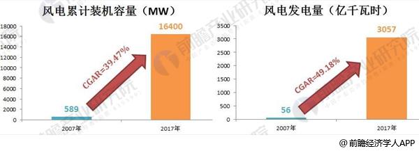 2018年風電行業(yè)發(fā)展趨勢分析 三年后將實現平價上網【組圖】