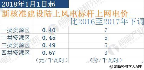 2018年風電行業(yè)發(fā)展趨勢分析 三年后將實現平價上網【組圖】