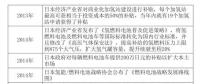 日本是怎樣發(fā)展燃料電池產(chǎn)業(yè)的？