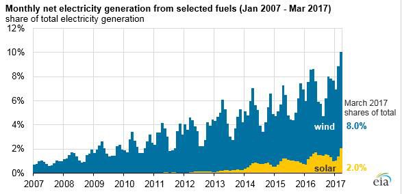 美國風(fēng)能、太陽能首次超過全國總發(fā)電量的10%