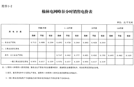 陜西榆林第三次降電價(jià)！一般工商業(yè)電價(jià)降低3.33分/千瓦時(shí)