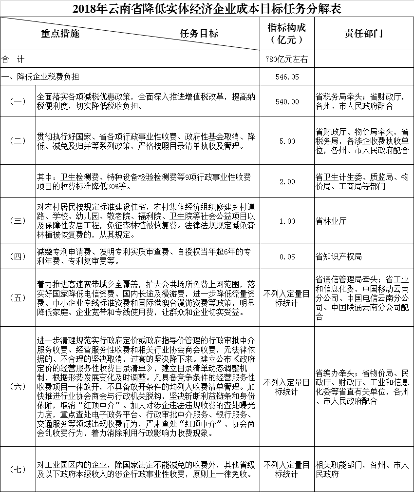 力爭2018年電力市場化規(guī)模達750億千瓦時 云南發(fā)文確保今年全省降低實體經濟企業(yè)成本780億元