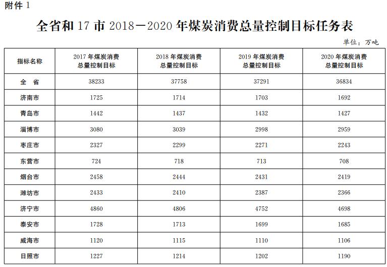 推進(jìn)電代煤等清潔能源替代、強(qiáng)化智能電網(wǎng)建設(shè) 山東發(fā)布2018-2020年煤炭消費(fèi)減量替代工作方案
