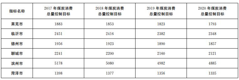 推進(jìn)電代煤等清潔能源替代、強(qiáng)化智能電網(wǎng)建設(shè) 山東發(fā)布2018-2020年煤炭消費(fèi)減量替代工作方案