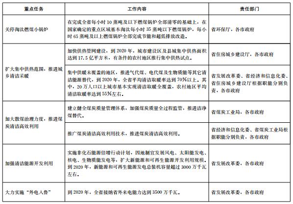 推進(jìn)電代煤等清潔能源替代、強(qiáng)化智能電網(wǎng)建設(shè) 山東發(fā)布2018-2020年煤炭消費(fèi)減量替代工作方案