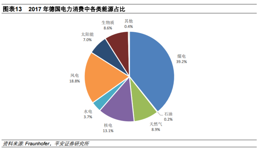 從全球大國電力結(jié)構(gòu)演變看風電、光伏發(fā)展
