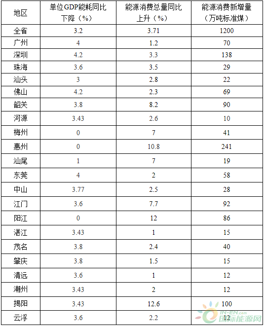全額收購省內(nèi)水電、風(fēng)電、光伏發(fā)電！廣東省印發(fā)2018年節(jié)能減排工作推進(jìn)方案！