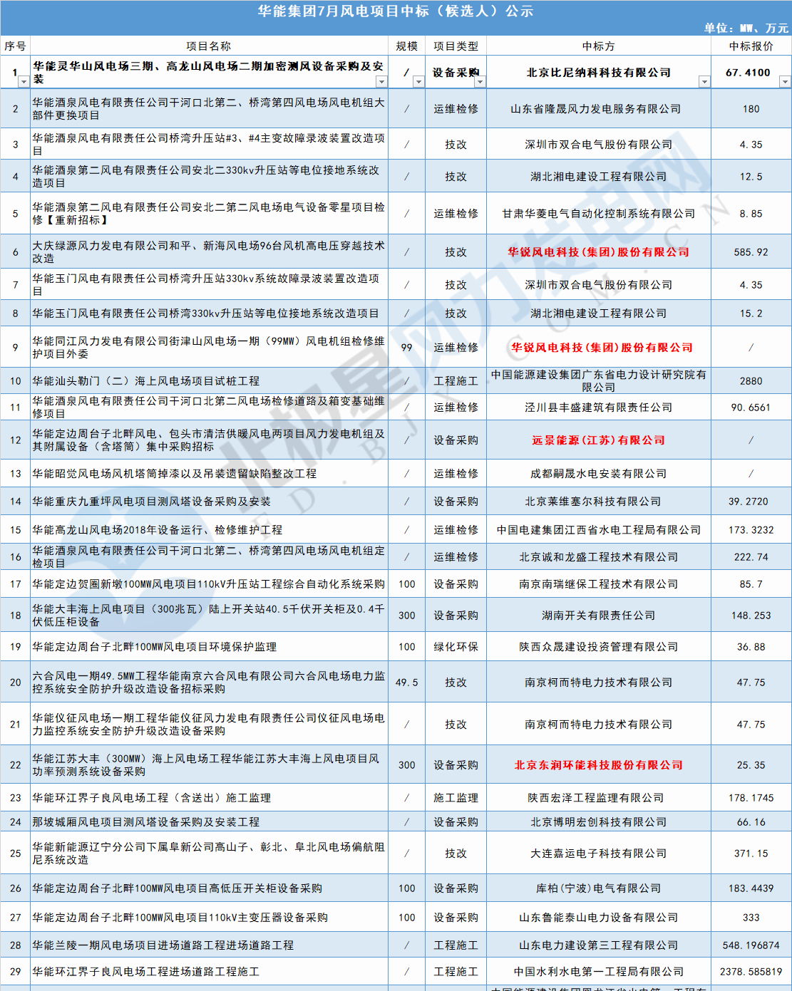 117個風電項目 涉金額超42億元！華能、三峽、中廣核...7月項目中標詳情