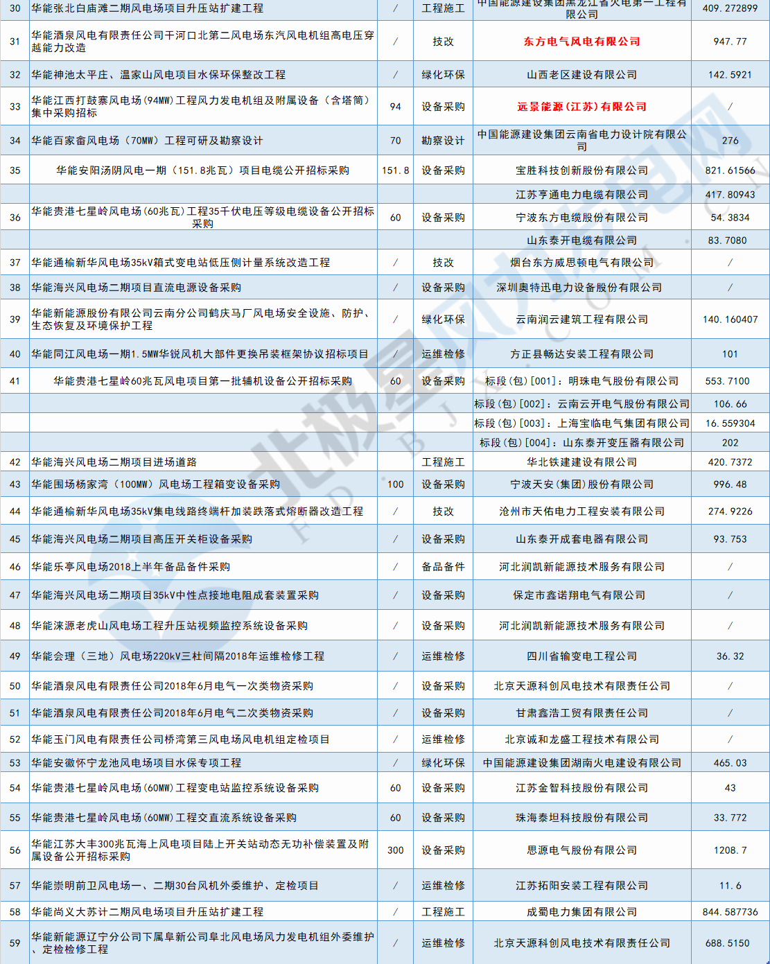 117個風電項目 涉金額超42億元！華能、三峽、中廣核...7月項目中標詳情
