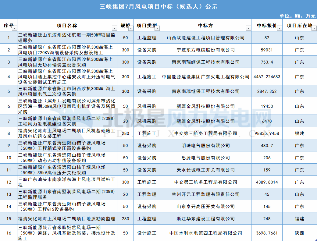 117個風電項目 涉金額超42億元！華能、三峽、中廣核...7月項目中標詳情
