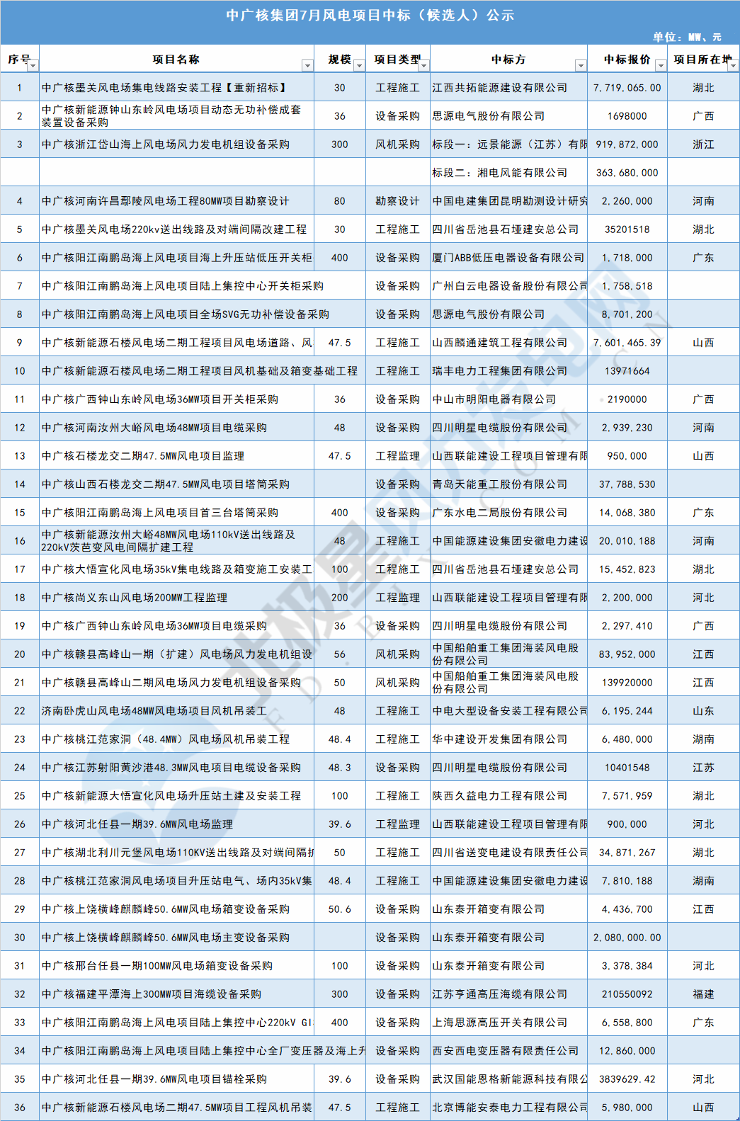 117個風電項目 涉金額超42億元！華能、三峽、中廣核...7月項目中標詳情