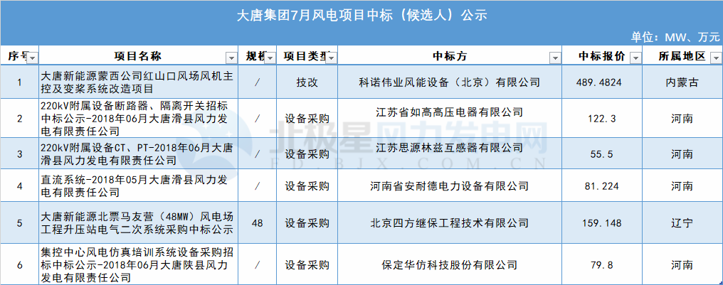 117個風電項目 涉金額超42億元！華能、三峽、中廣核...7月項目中標詳情