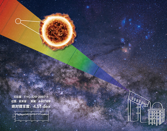 我國重大科學設施郭守敬望遠鏡發(fā)現(xiàn)宇宙中鋰豐度最高恒星！“富鋰巨星”挑戰(zhàn)標準恒星模型