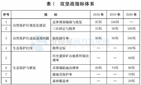 注意！山東省政府發(fā)文：2020年底前將拆除這些違建風(fēng)機(jī) 涉45個(gè)省級(jí)及以上自然保護(hù)區(qū)
