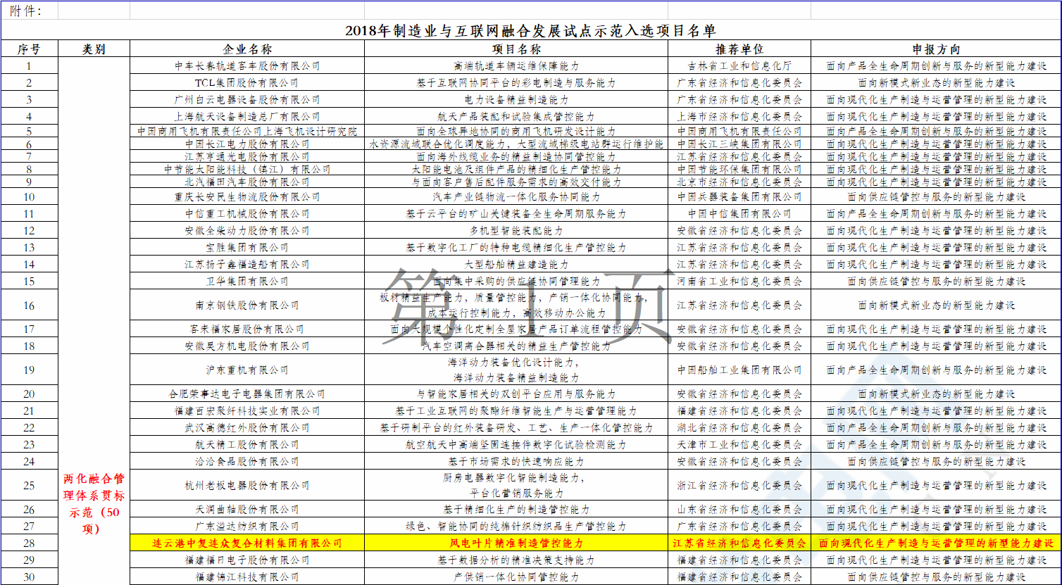 2個風(fēng)電項目在內(nèi)！工信部公示2018年制造業(yè)與互聯(lián)網(wǎng)融合發(fā)展試點示范入選項目名單