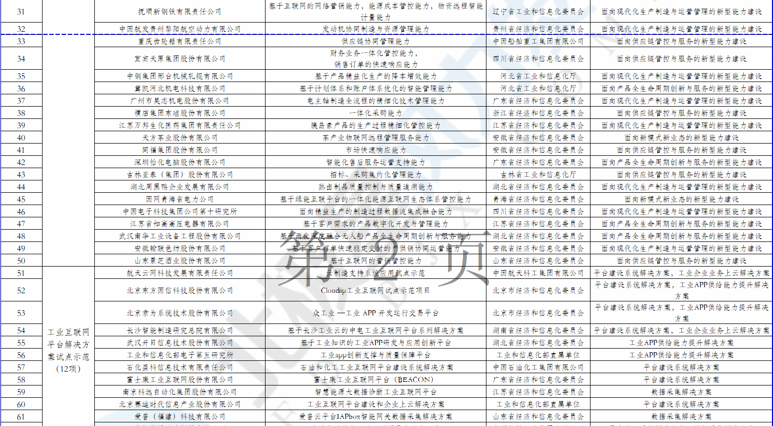 2個風(fēng)電項目在內(nèi)！工信部公示2018年制造業(yè)與互聯(lián)網(wǎng)融合發(fā)展試點示范入選項目名單