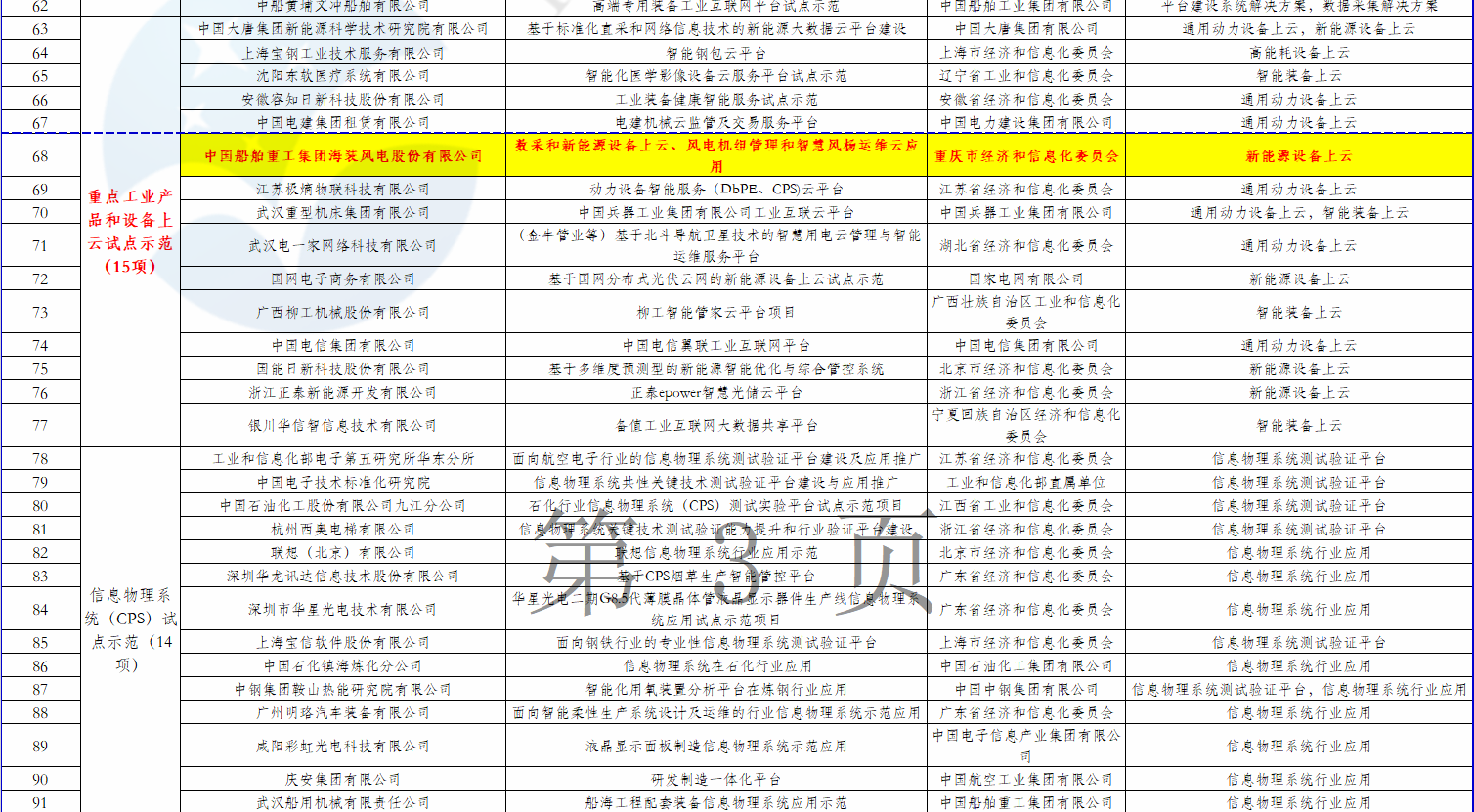 2個風(fēng)電項目在內(nèi)！工信部公示2018年制造業(yè)與互聯(lián)網(wǎng)融合發(fā)展試點示范入選項目名單
