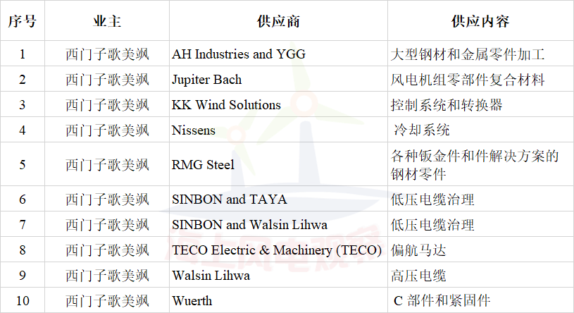 簽約10家風(fēng)電企業(yè)！西門子歌美颯加速布局臺(tái)灣海上風(fēng)電市場(chǎng)