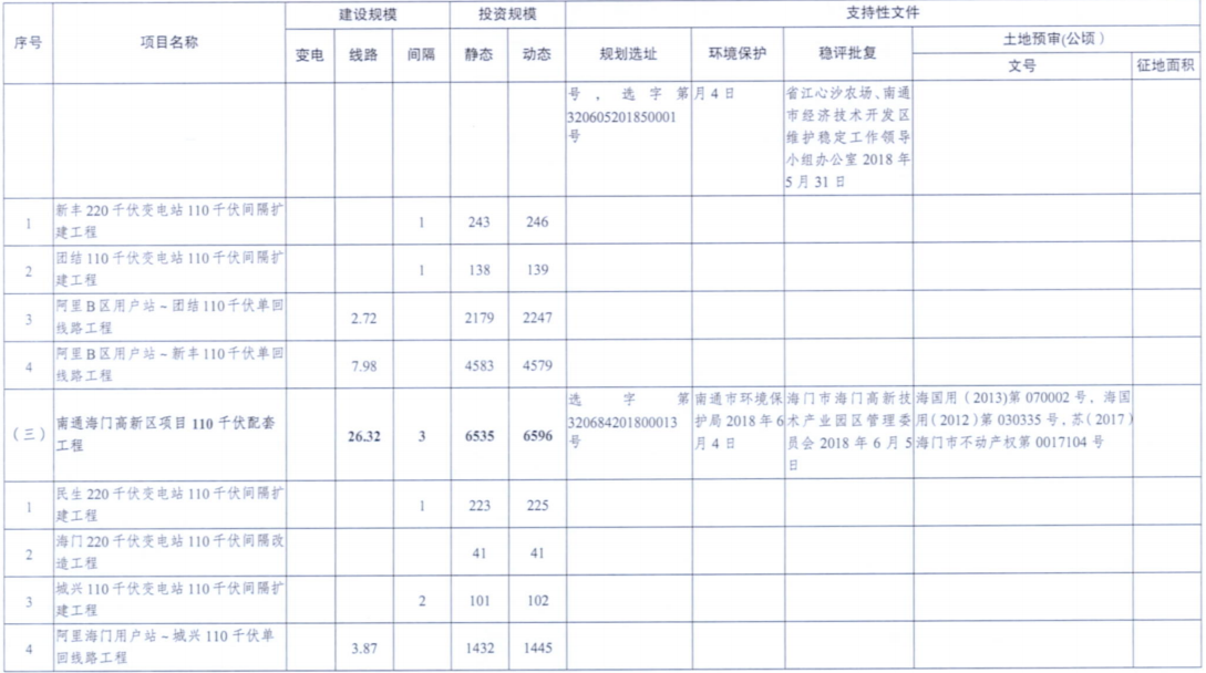 電網(wǎng)投資達3.5億元！江蘇批復(fù)300兆瓦海上風(fēng)電場220千伏送出工程等電網(wǎng)項目