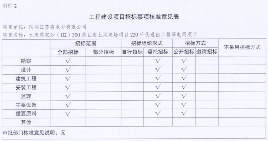 電網(wǎng)投資達3.5億元！江蘇批復(fù)300兆瓦海上風(fēng)電場220千伏送出工程等電網(wǎng)項目