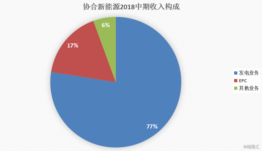 協(xié)合新能源：2018H1風(fēng)電項目指標顯著提升，資產(chǎn)結(jié)構(gòu)持續(xù)優(yōu)化