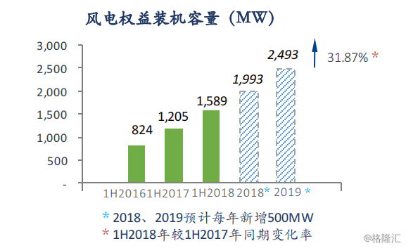 協(xié)合新能源：2018H1風(fēng)電項目指標顯著提升，資產(chǎn)結(jié)構(gòu)持續(xù)優(yōu)化