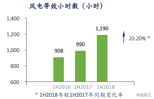 協(xié)合新能源：2018H1風(fēng)電項目指標顯著提升，資產(chǎn)結(jié)構(gòu)持續(xù)優(yōu)化
