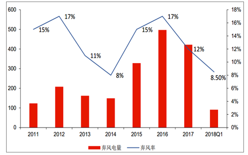 2018年中國風(fēng)電棄風(fēng)率及風(fēng)機(jī)價格走勢分析【圖】