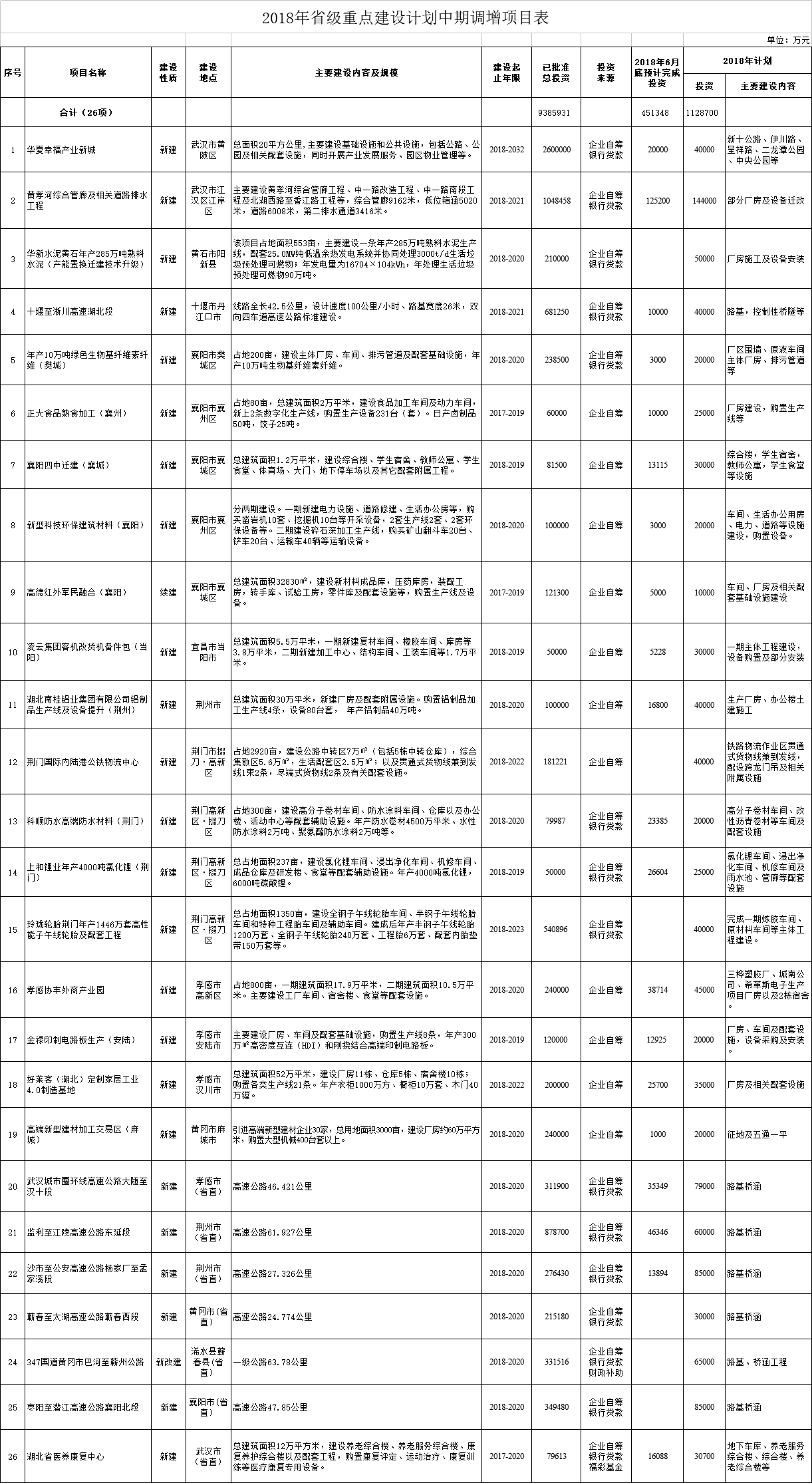 調(diào)減2個風電項目！湖北省2018年省級重點建設計劃中期調(diào)整【全名單】