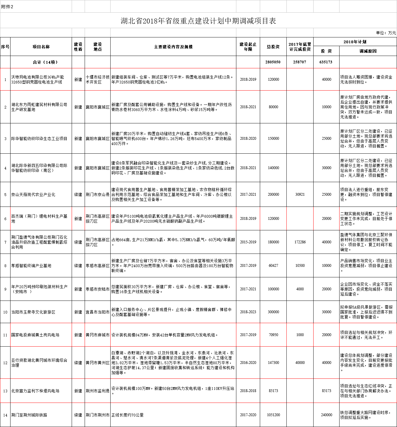 調(diào)減2個風電項目！湖北省2018年省級重點建設計劃中期調(diào)整【全名單】