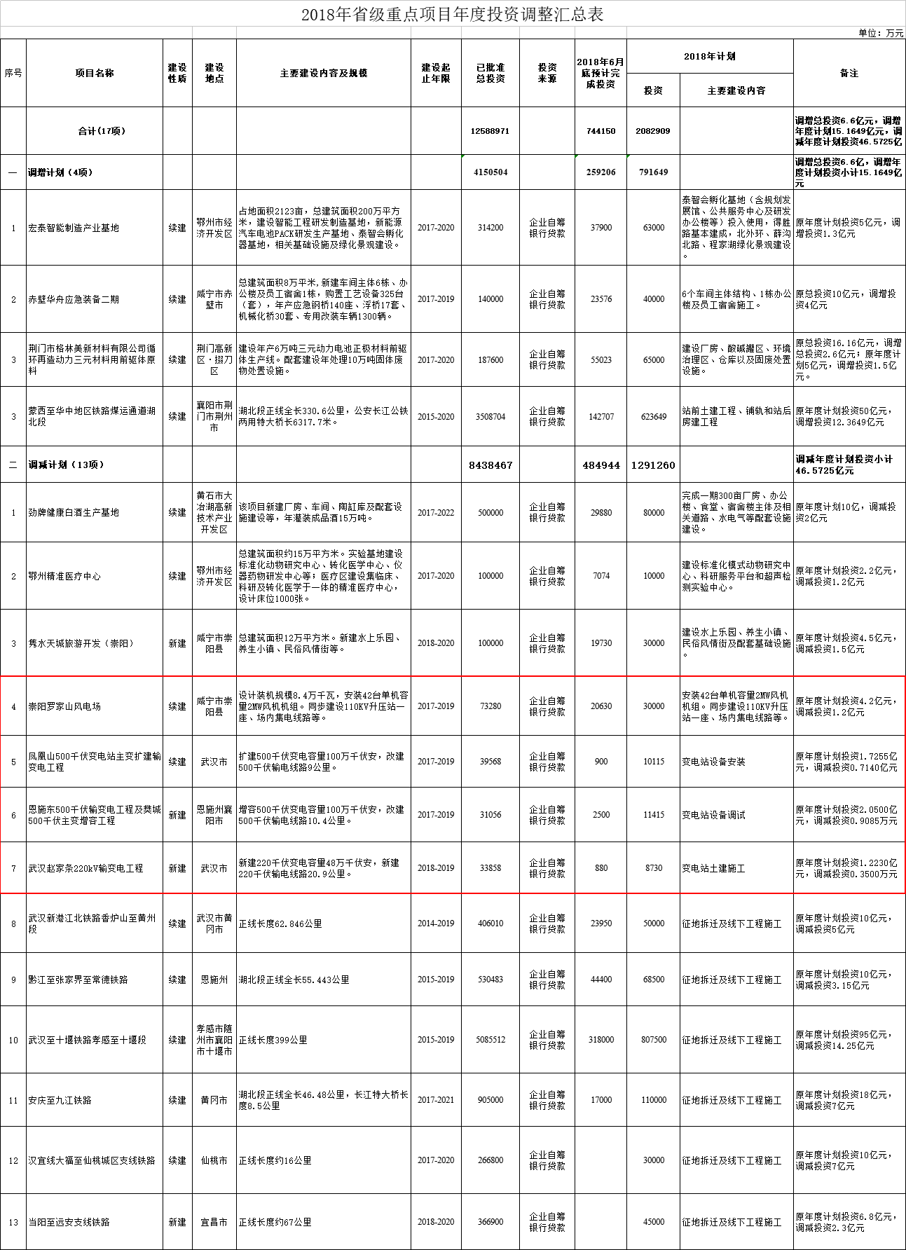 調(diào)減2個風電項目！湖北省2018年省級重點建設計劃中期調(diào)整【全名單】