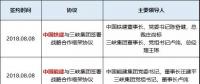 五家建筑央企連續(xù)與三峽集團(tuán)簽署戰(zhàn)略協(xié)議 要放什么大招？