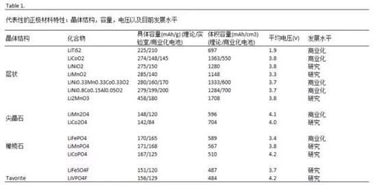 鋰離子電池正極材料的現(xiàn)在和未來，拿走不謝！