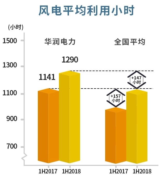 風(fēng)電主導(dǎo)！華潤(rùn)電力可再生能源盈利首次超越火電