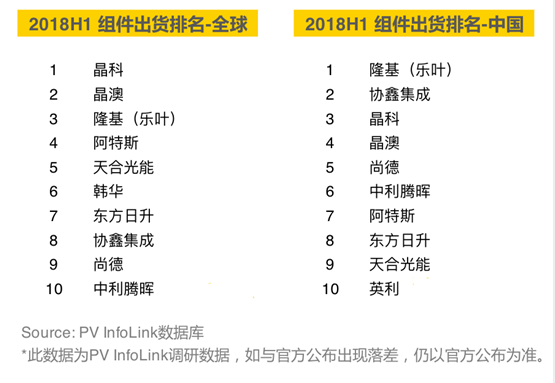 2018上半年組件出貨排名出爐：晶科全球第一，隆基中國第一