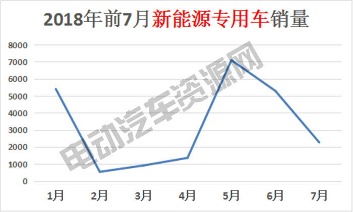 7月新能源專用車總銷量榜單：瑞馳新能源奪冠，微面、輕卡市場(chǎng)火爆